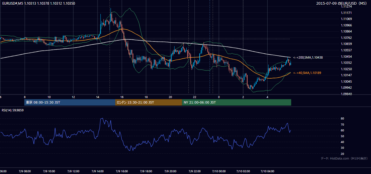 2015-07-09（木） EUR/USD 5分足チャート