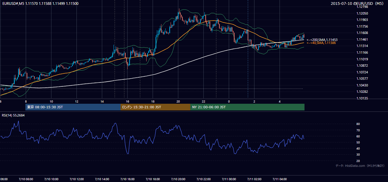 2015-07-10（金） EUR/USD 5分足チャート