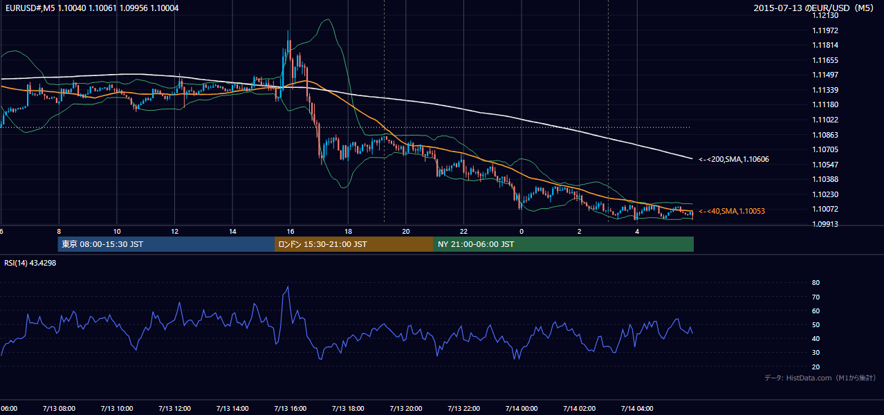 2015年7月13日（月） EUR/USD 5分足チャート