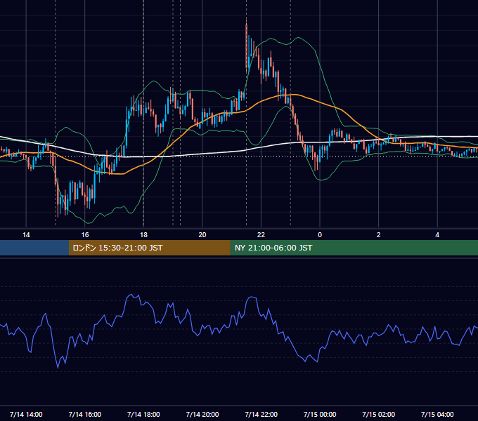 2015年7月14日（火） EUR/USD 5分足チャート