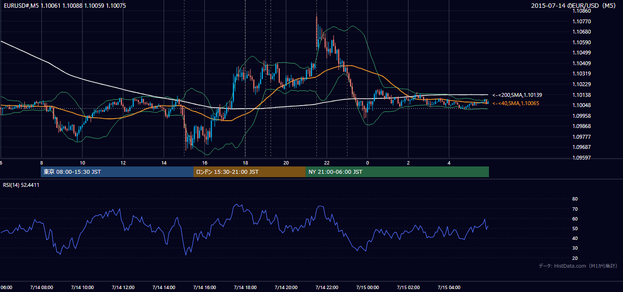 2015-07-14（火） EUR/USD 5分足チャート