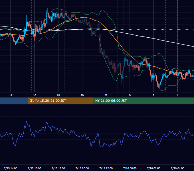 2015年7月15日（水） EUR/USD 5分足チャート
