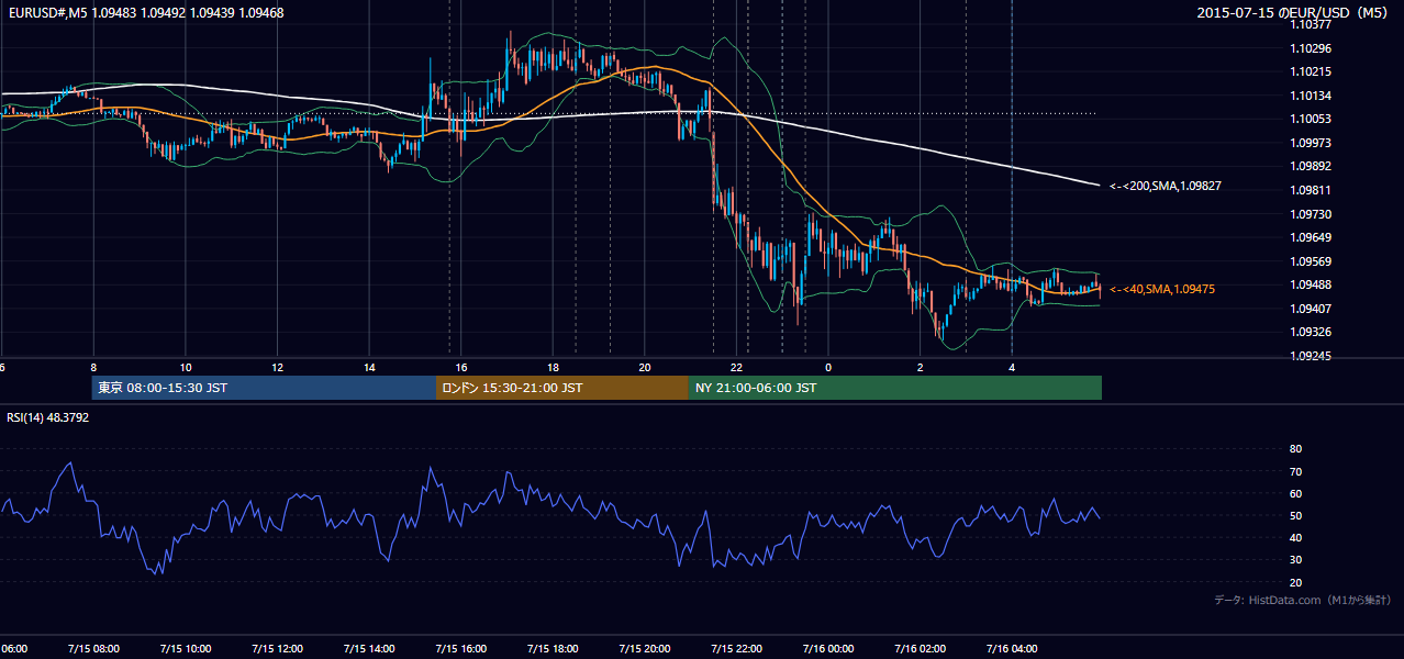2015-07-15（水） EUR/USD 5分足チャート