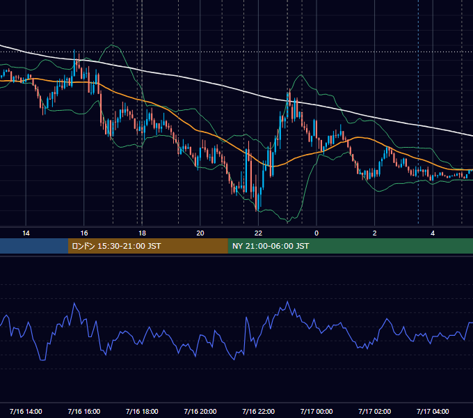 2015年7月16日（木） EUR/USD 5分足チャート