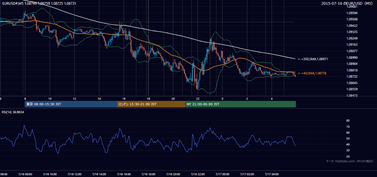 2015-07-16（木） EUR/USD 5分足チャート