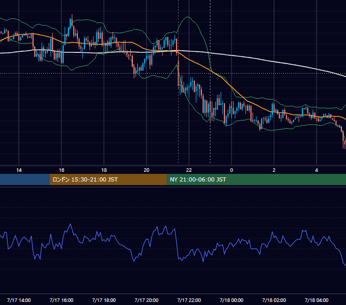 2015年7月17日（金） EUR/USD 5分足チャート