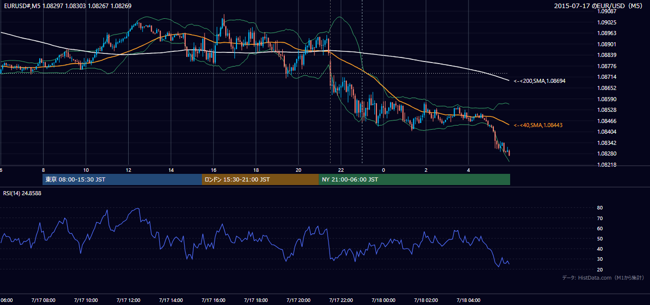 2015-07-17（金） EUR/USD 5分足チャート
