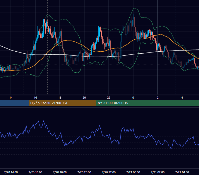 2015年7月20日（月） EUR/USD 5分足チャート