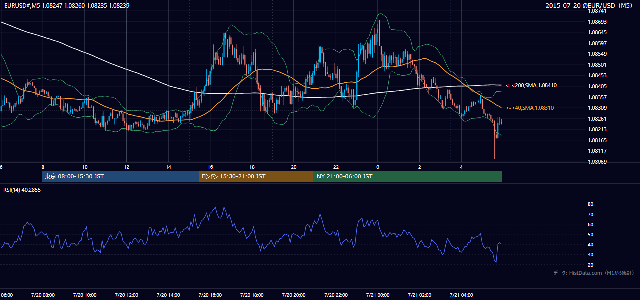 2015-07-20（月） EUR/USD 5分足チャート