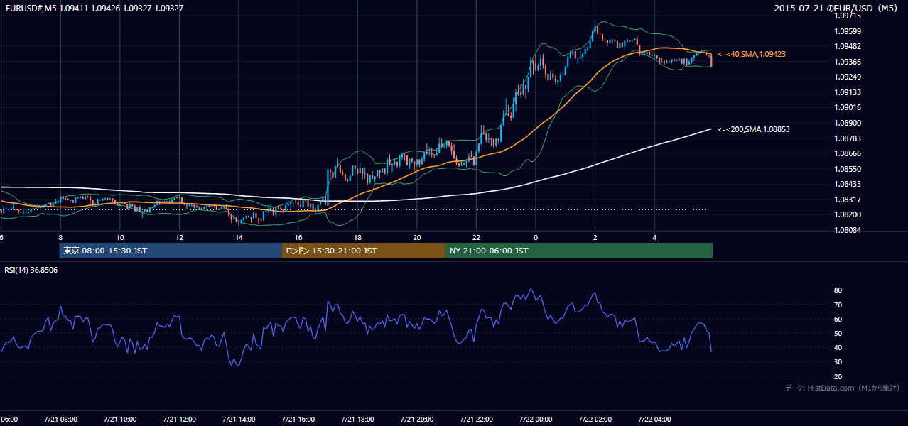2015年7月21日（火） EUR/USD 5分足チャート