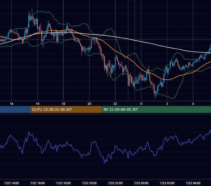 2015年7月22日（水） EUR/USD 5分足チャート