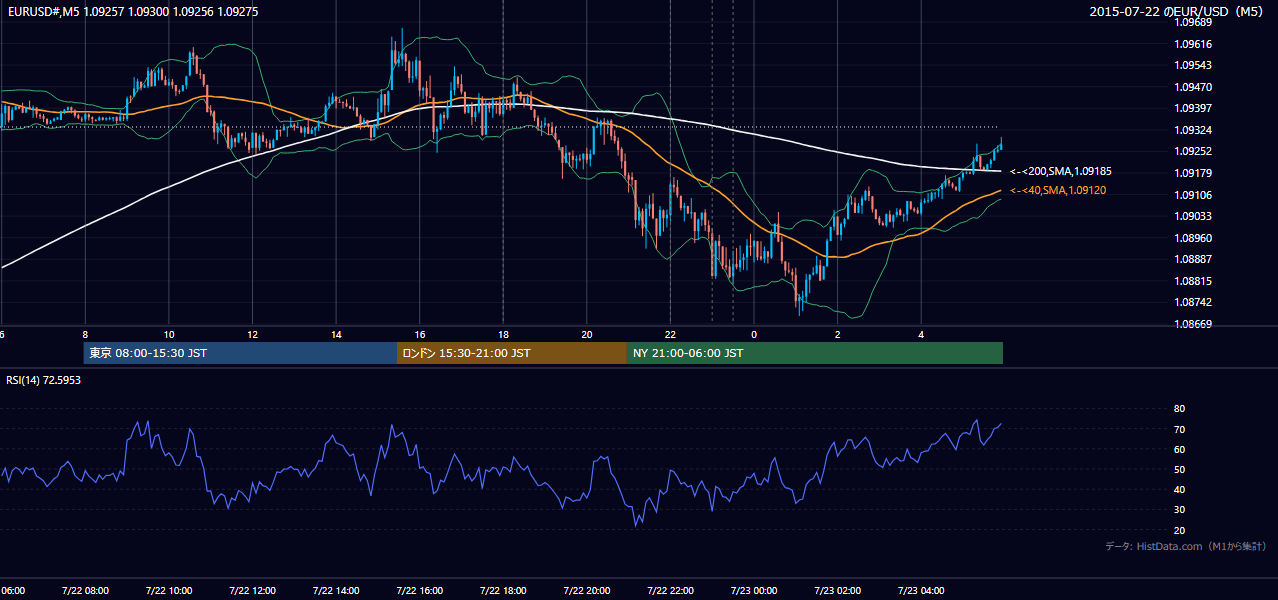 2015-07-22（水） EUR/USD 5分足チャート