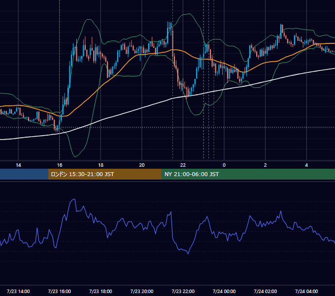 2015年7月23日（木） EUR/USD 5分足チャート