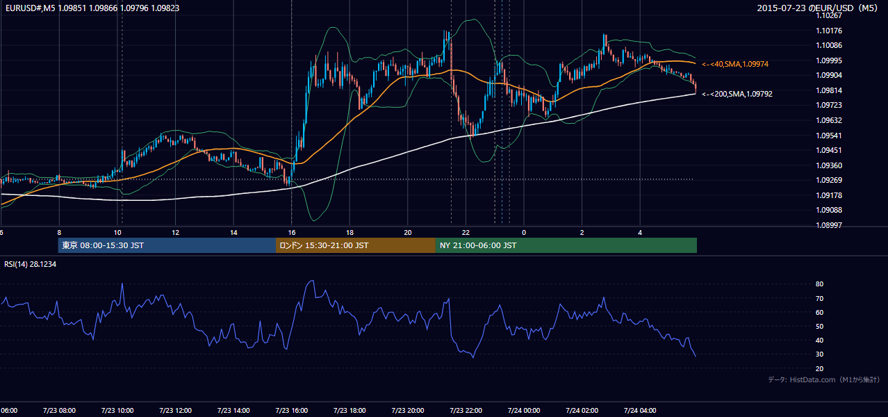 2015-07-23（木） EUR/USD 5分足チャート