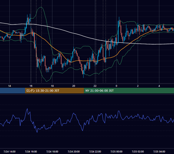 2015年7月24日（金） EUR/USD 5分足チャート