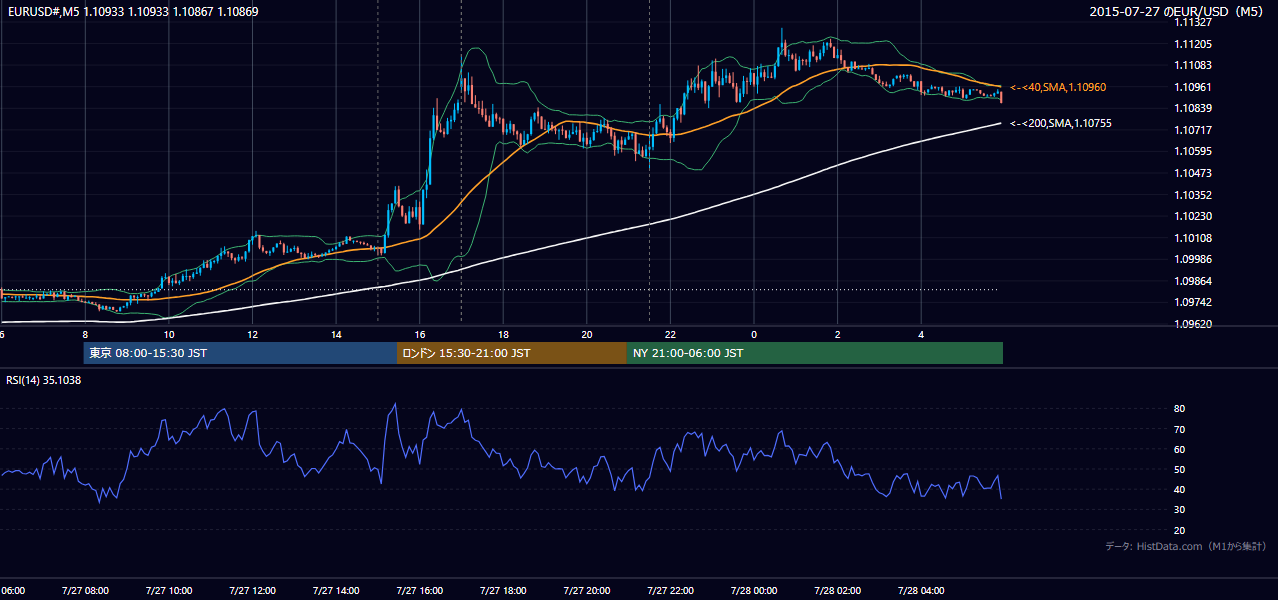 2015年7月27日（月） EUR/USD 5分足チャート