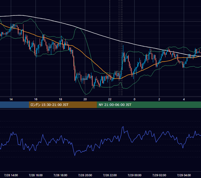 2015年7月28日（火） EUR/USD 5分足チャート