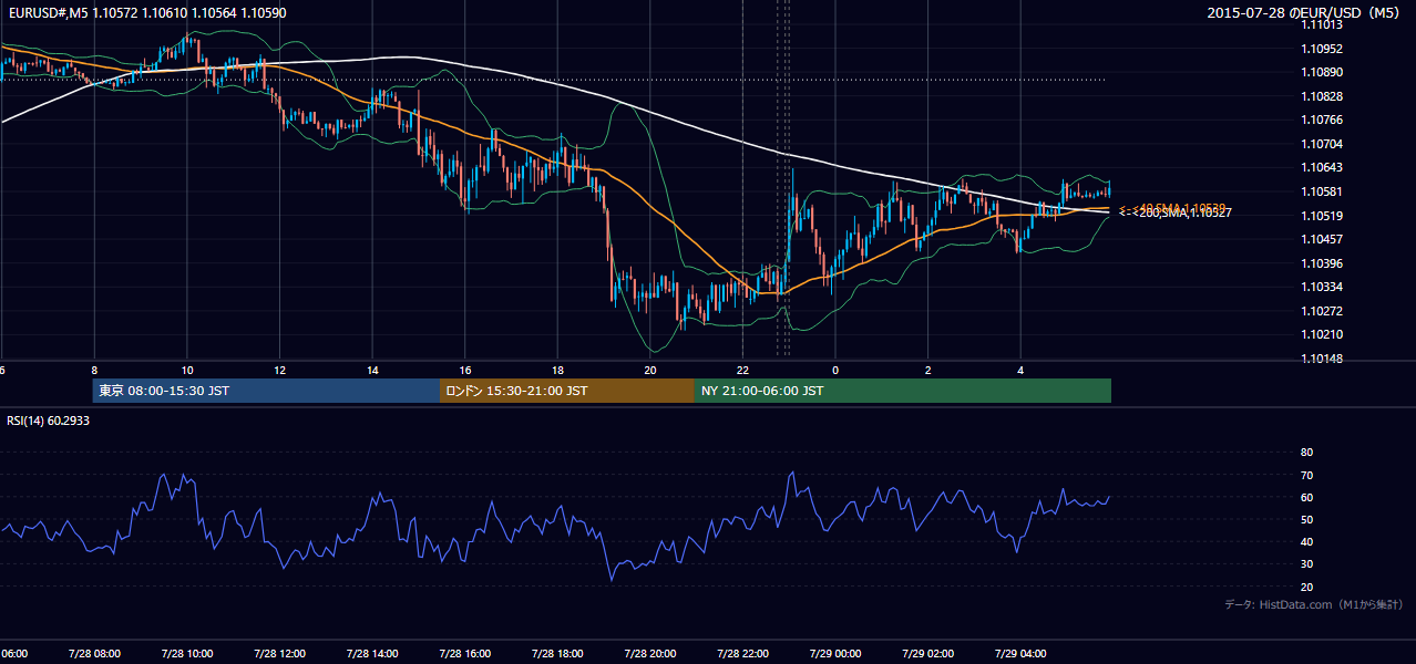 2015-07-28（火） EUR/USD 5分足チャート