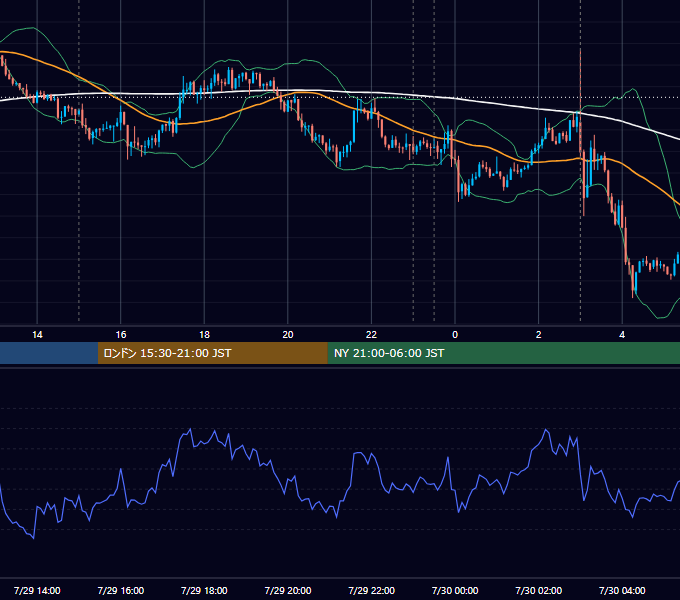 2015年7月29日（水） EUR/USD 5分足チャート