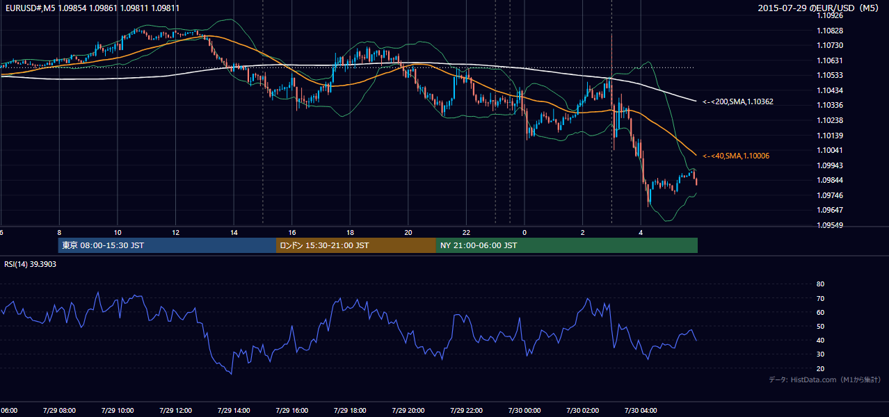 2015-07-29（水） EUR/USD 5分足チャート