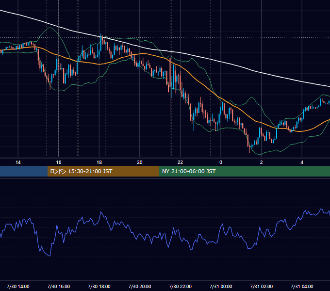 2015年7月30日（木） EUR/USD 5分足チャート