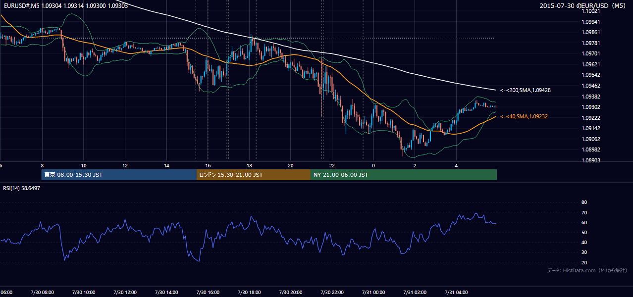 2015-07-30（木） EUR/USD 5分足チャート