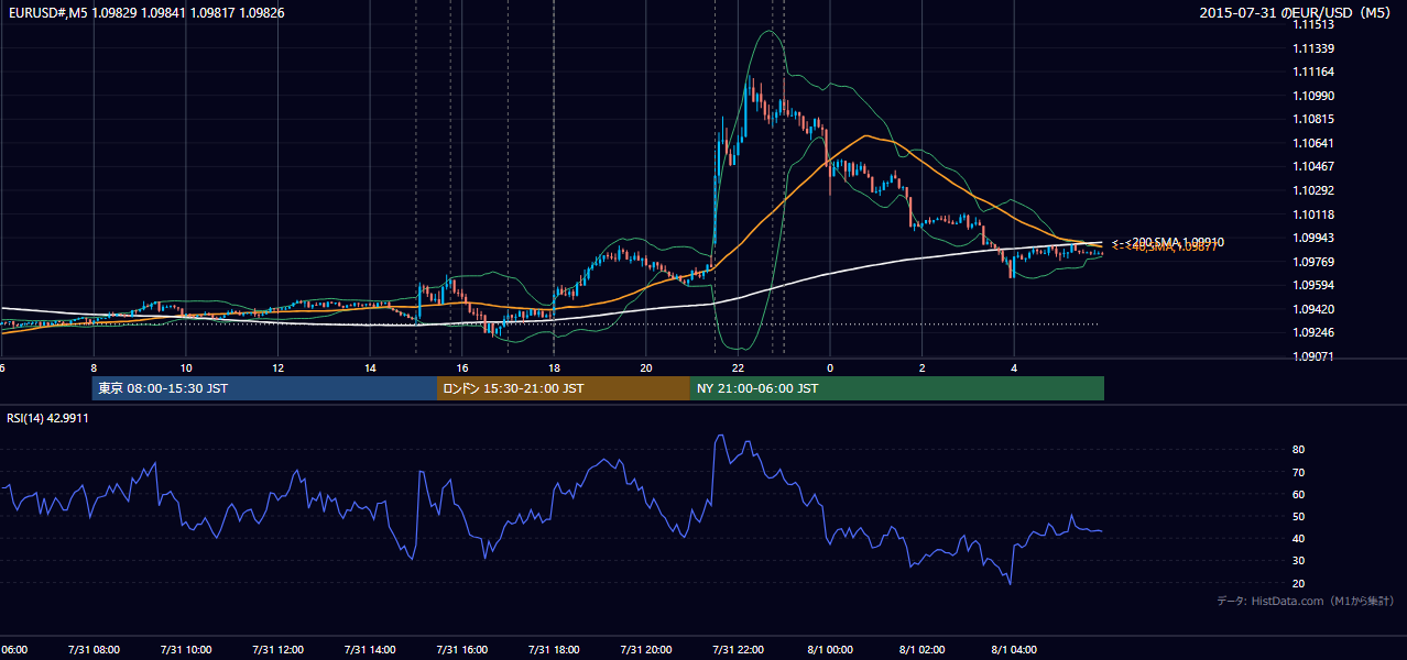2015年7月31日（金） EUR/USD 5分足チャート