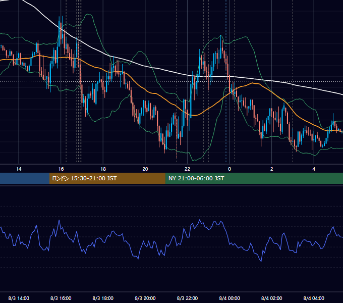 2015年8月3日（月） EUR/USD 5分足チャート