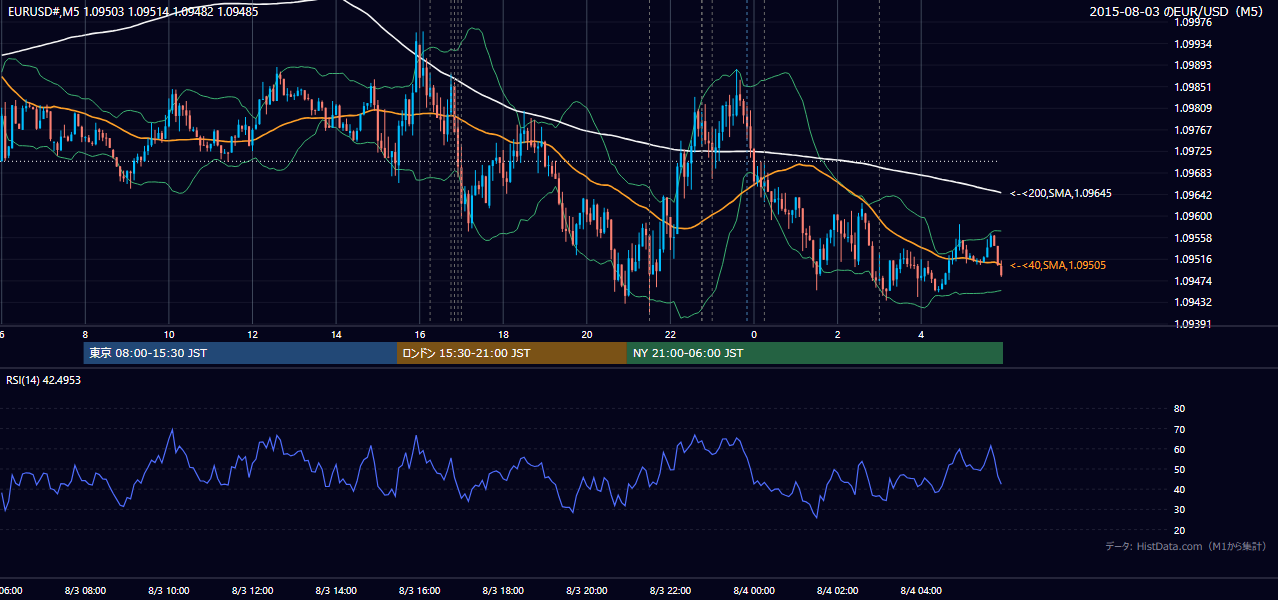 2015-08-03（月） EUR/USD 5分足チャート