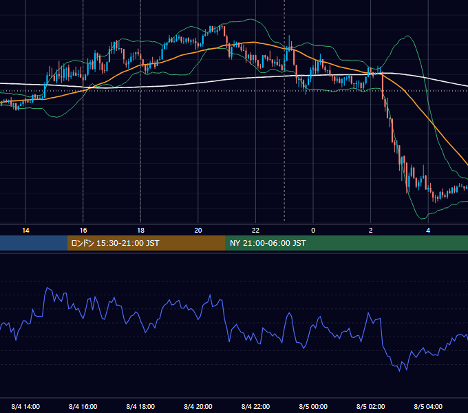 2015年8月4日（火） EUR/USD 5分足チャート