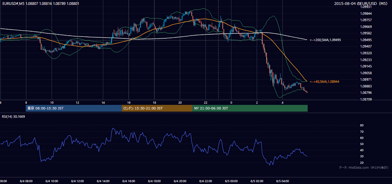 2015-08-04（火） EUR/USD 5分足チャート