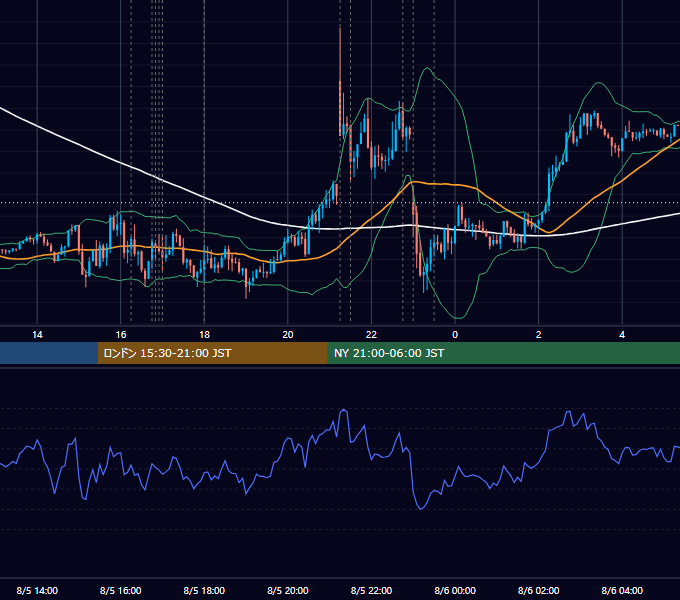 2015年8月5日（水） EUR/USD 5分足チャート