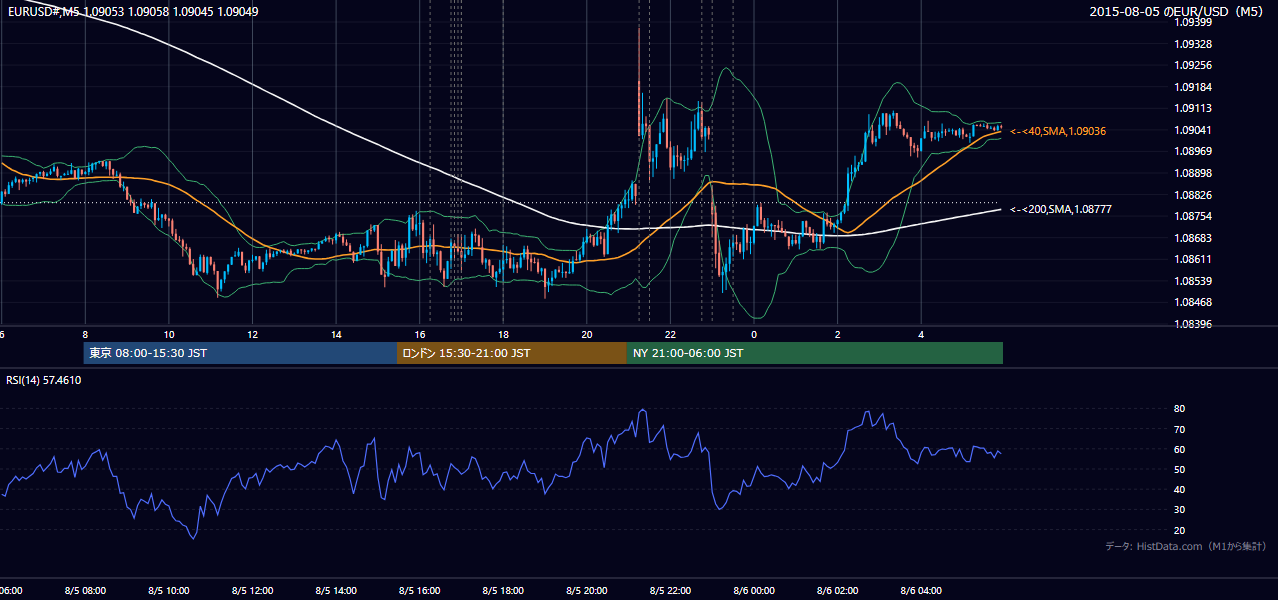 2015-08-05（水） EUR/USD 5分足チャート