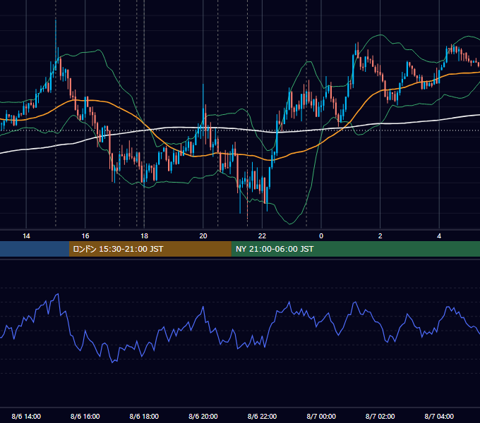 2015年8月6日（木） EUR/USD 5分足チャート