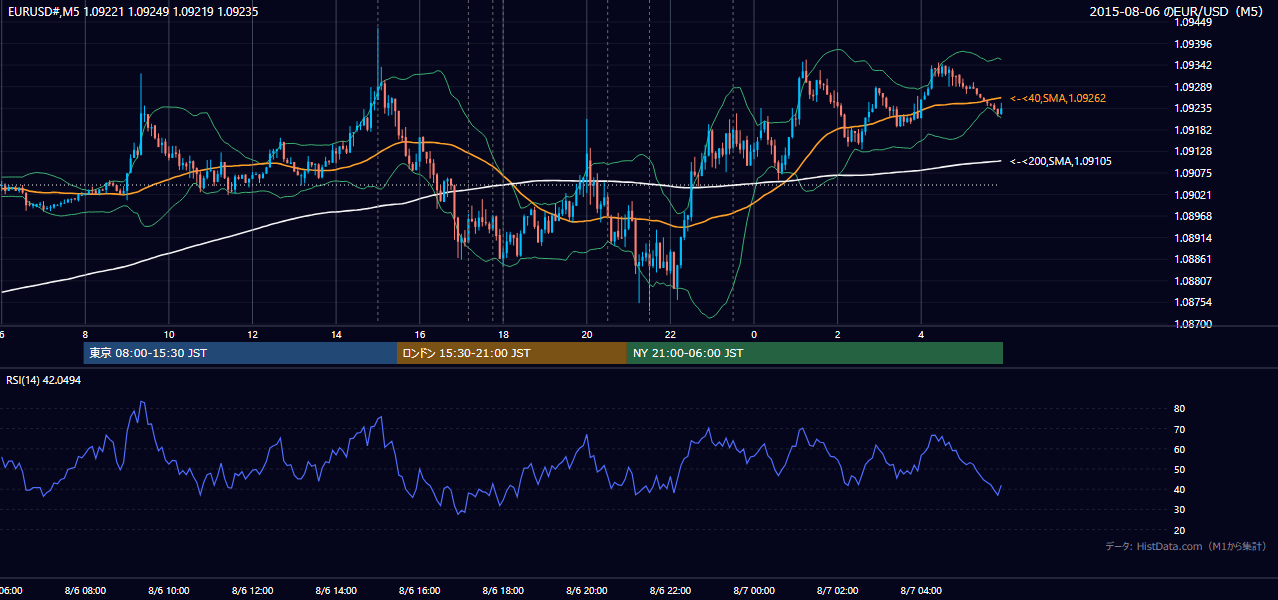 2015年8月6日（木） EUR/USD 5分足チャート