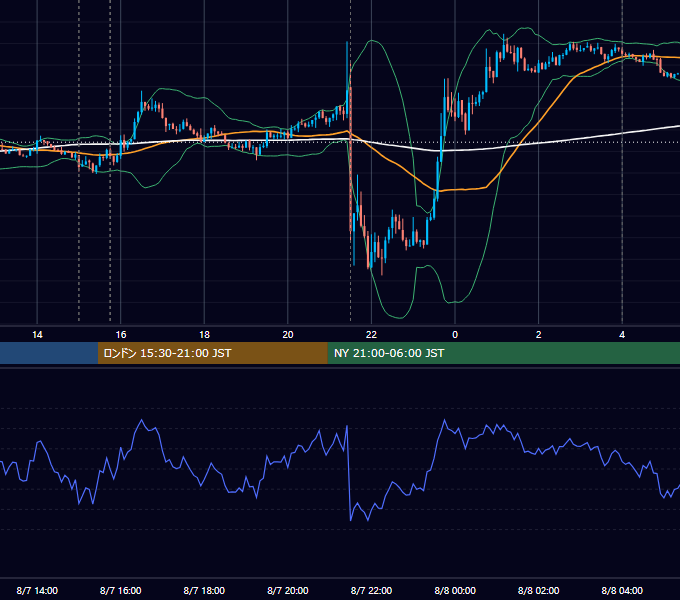 2015年8月7日（金） EUR/USD 5分足チャート