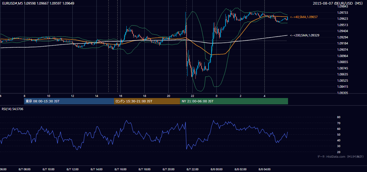 2015年8月7日(金) EUR/USD 5分足チャート