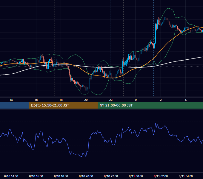 2015年8月10日（月） EUR/USD 5分足チャート