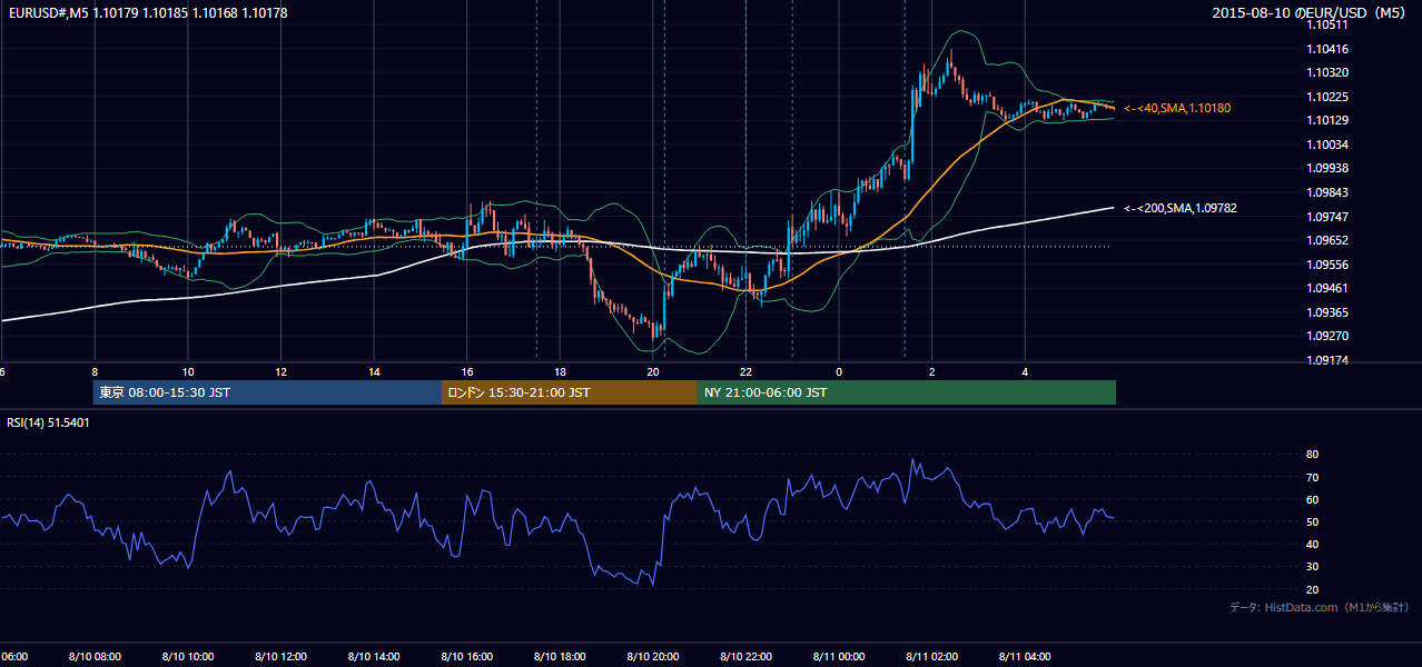 2015-08-10（月） EUR/USD 5分足チャート