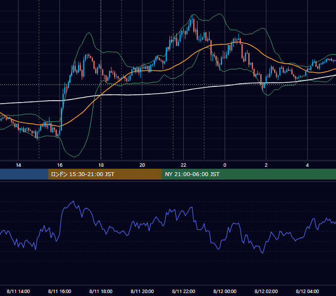2015年8月11日（火） EUR/USD 5分足チャート