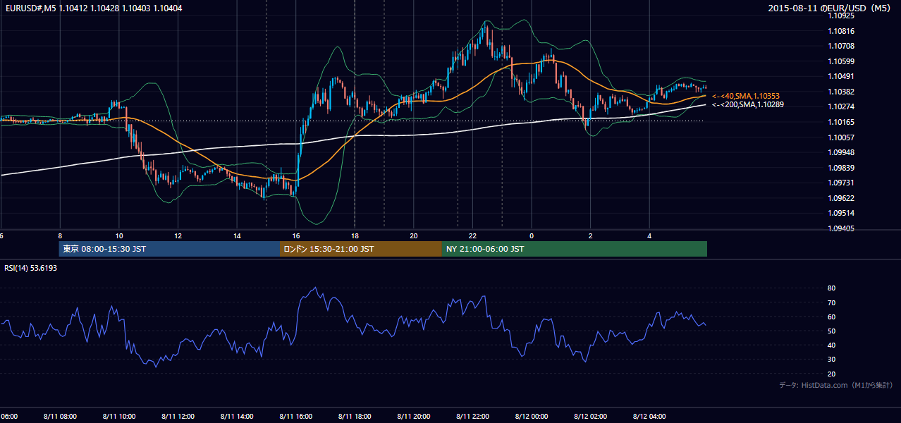 2015-08-11（火） EUR/USD 5分足チャート