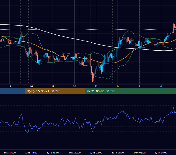 2015年8月13日（木） EUR/USD 5分足チャート