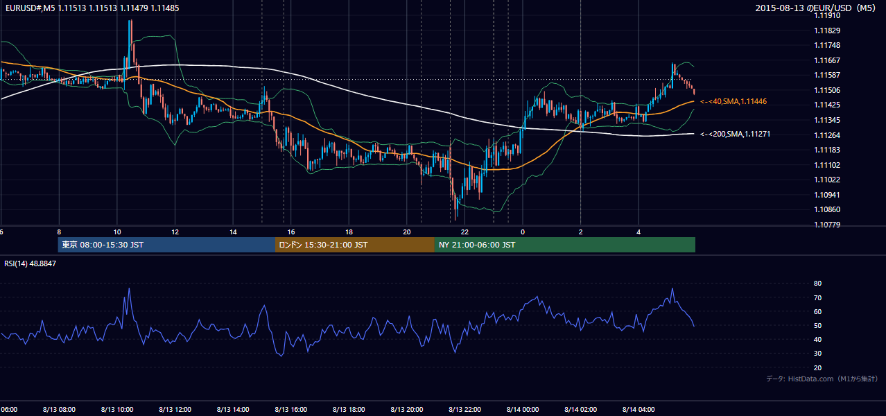 2015-08-13（木） EUR/USD 5分足チャート