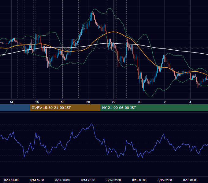 2015年8月14日（金） EUR/USD 5分足チャート