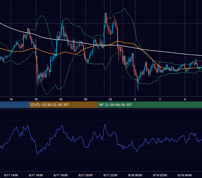2015年8月17日（月） EUR/USD 5分足チャート