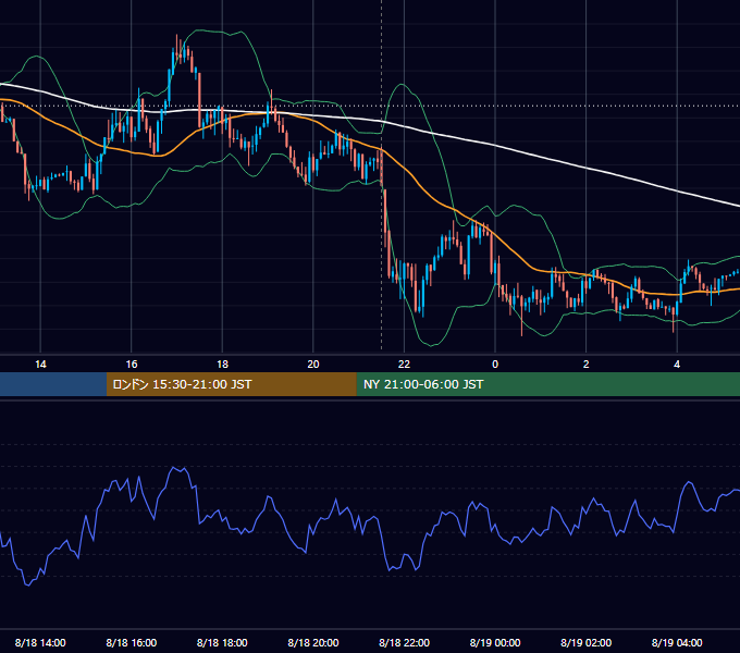 2015年8月18日（火） EUR/USD 5分足チャート