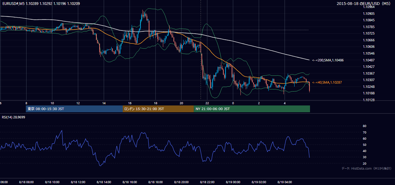 2015-08-18（火） EUR/USD 5分足チャート