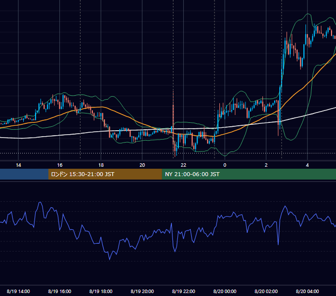 2015年8月19日（水） EUR/USD 5分足チャート