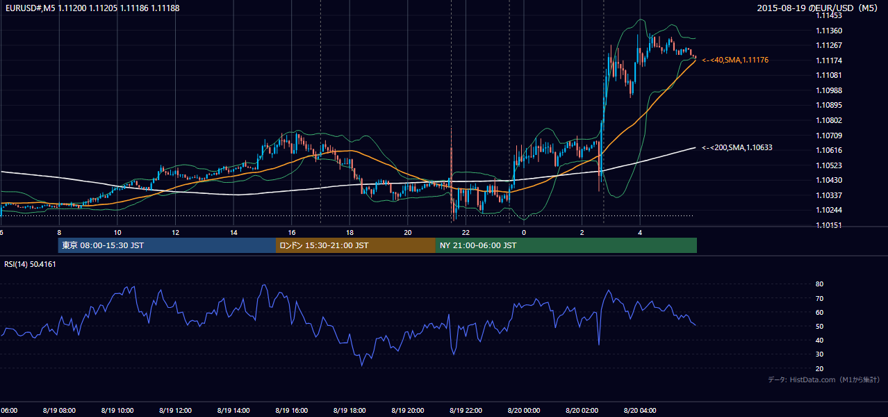 2015-08-19（水） EUR/USD 5分足チャート