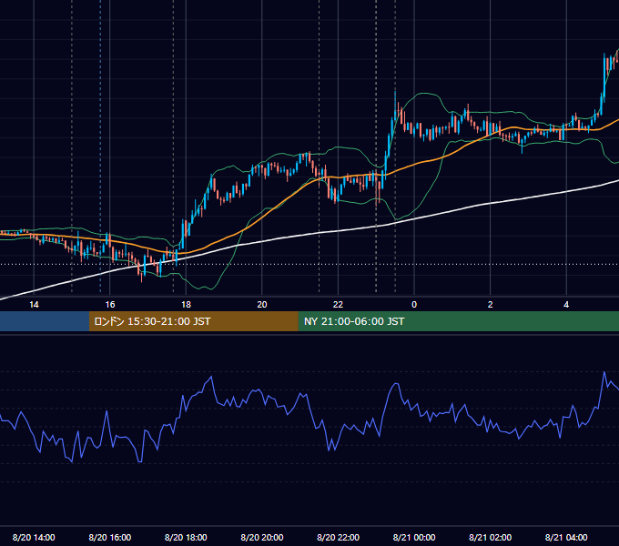 2015年8月20日（木） EUR/USD 5分足チャート